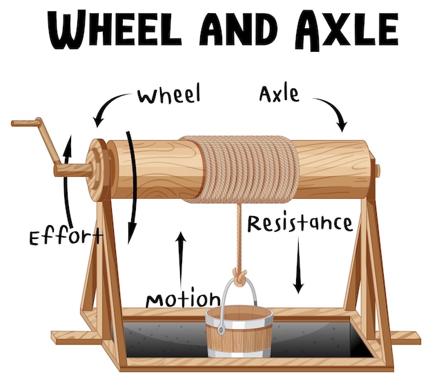 Free vector wheel and axle infographic diagram