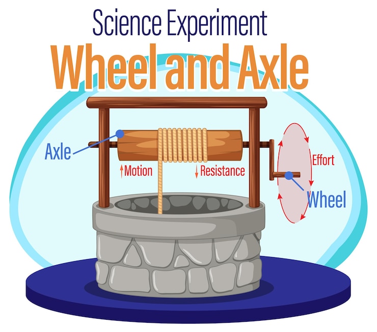 Free Vector wheel and axle science experiment