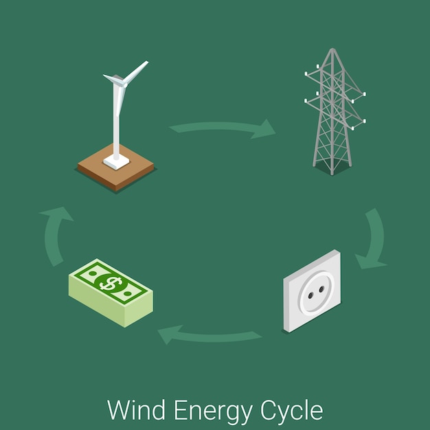 風力エネルギーサイクルアイコンフラットアイソメトリック電力産業産業プロセスコンセプトサイト。風力タービン発電機電力塔ネットワーク輸送壁ソケット消費者供給料金。