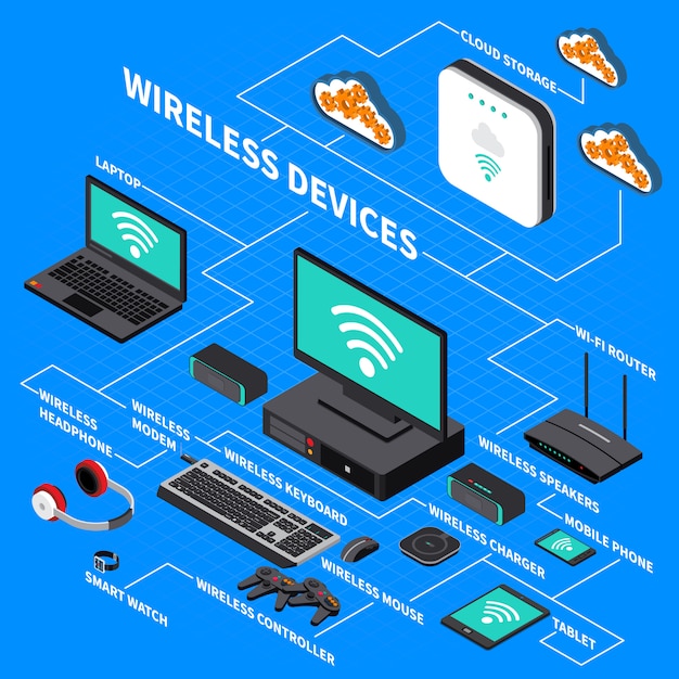 Vettore gratuito composizione isometrica dispositivi wireless