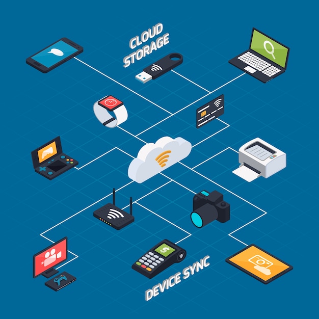 Free vector wireless synchronization isometric concept