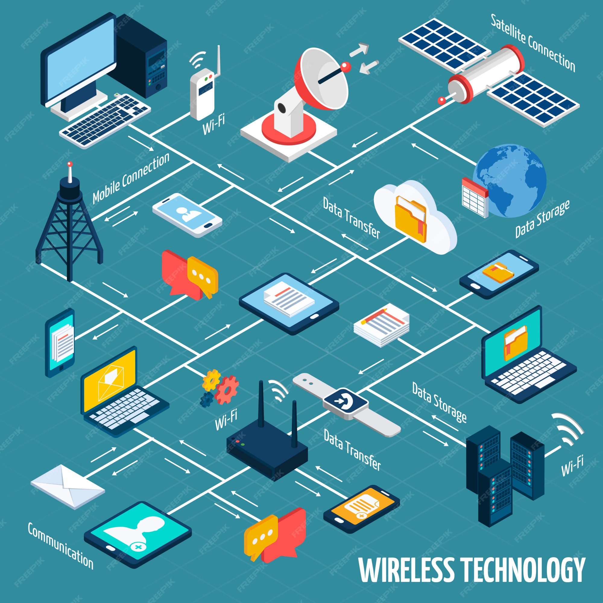 Free Vector | Wireless technology isometric flowchart