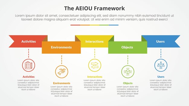 AEIOU framework infographic concept for slide presentation with ribbon header and timeline style with 5 point list with flat style
