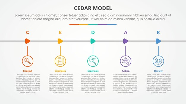 CEDAR feedback model infographic concept for slide presentation with outline circle and arrow shape horizontal with 5 point list with flat style