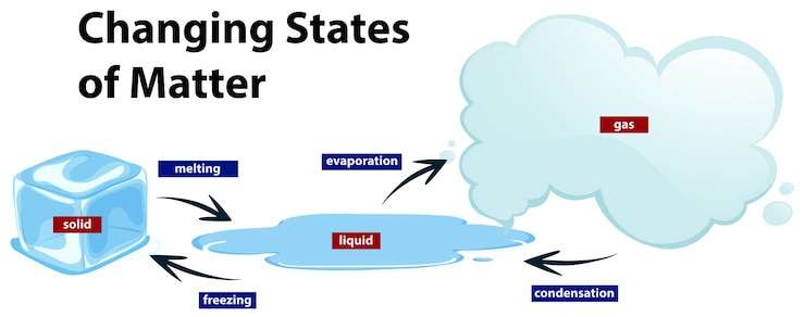 Gratis Vektor diagram showing the changing states of matter