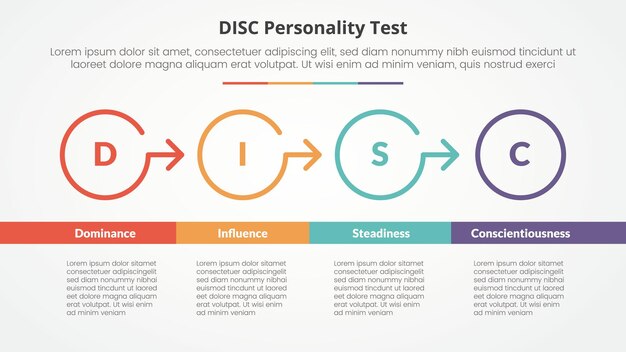 DISC personality test concept for slide presentation with outline circle arrow right direction with bottom table with 4 point list with flat style