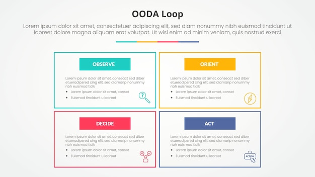 OODA loop infographic concept for slide presentation with big box outline on matrix structure with 4 point list with flat style