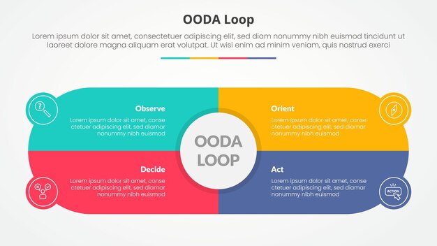 ooda loop infographic concept for slide presentation with big circle and round shape center box with 4 point list with flat style