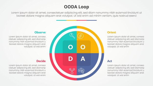 OODA loop infographic concept for slide presentation with big circle pie chart with 4 point list with flat style