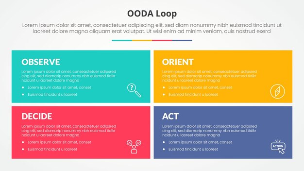 OODA loop infographic concept for slide presentation with big rectangle box with matrix structure with 4 point list with flat style