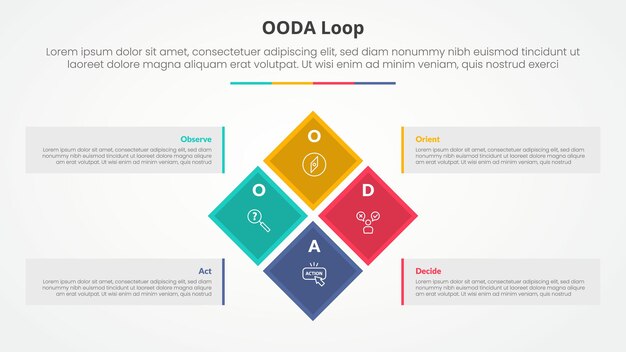 ooda loop infographic concept for slide presentation with diamond rotate or rotational square on center big box container with 4 point list with flat style