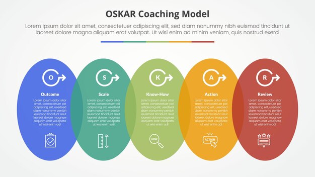 oskar coaching framework infographic concept for slide presentation with vertical round shape horizontal with 5 point list with flat style