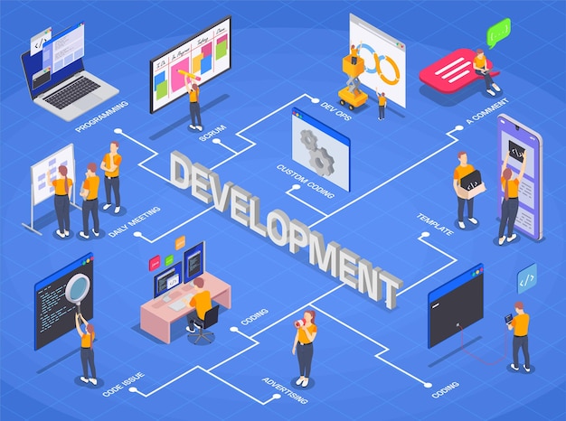 Programming coding development isometric flowchart with daily meeting coding advertising template dev ops and different steps