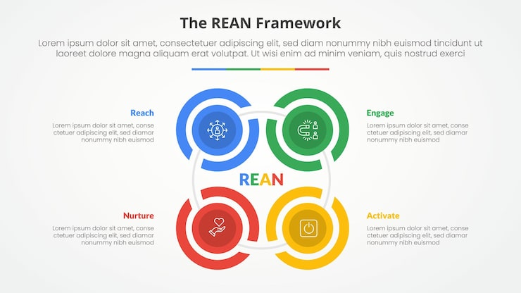Gratis Vektor rean framework infographic concept for slide presentation with creative outline circle cycle create square shape with 4 point list with flat style