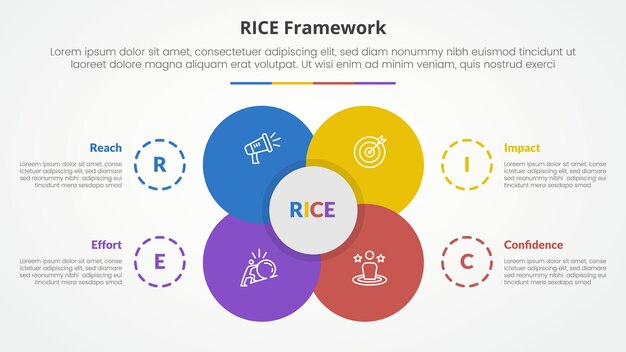 RICE scoring model framework infographic concept for slide presentation with big flower center circle venn combination with 4 point list with flat style
