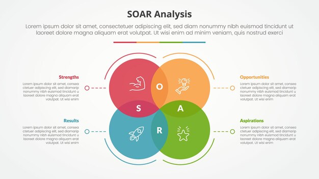 SOAR analysis infographic concept for slide presentation with big circle venn blending with dotted line with 4 point list with flat style