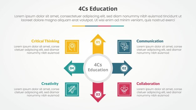 4cs education infographic concept for slide presentation with big circle and arrow spreading with 4 point list with flat style