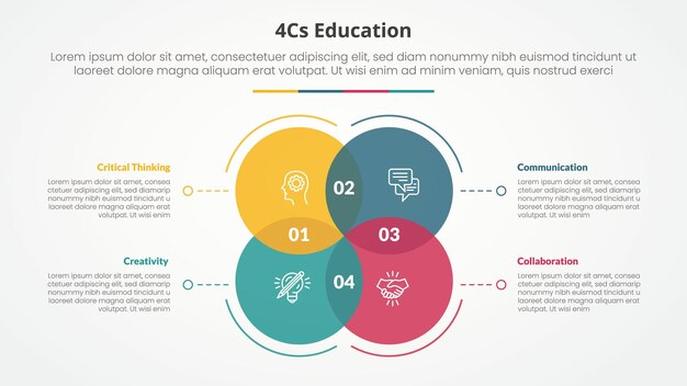 4cs education infographic concept for slide presentation with big circle venn blending with dotted line with 4 point list with flat style
