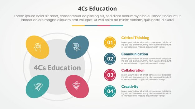 4cs education infographic concept for slide presentation with round shape on outline circle with 4 point list with flat style