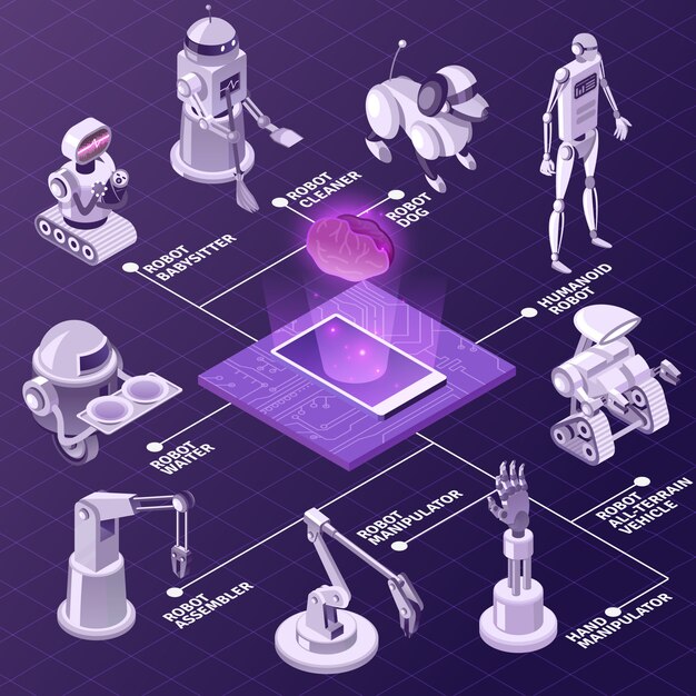 artificial intelligence  automated industrial equipment  robots with various duties isometric flowchart on violet 