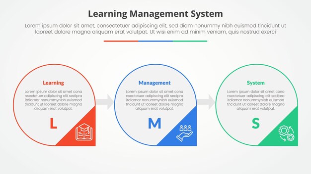 LMS learning management system infographic concept for slide presentation with big circle outline and arrow triangle badge with 3 point list with flat style