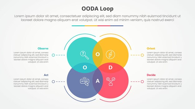 ooda loop infographic concept for slide presentation with big circle venn blending with dotted line with 4 point list with flat style