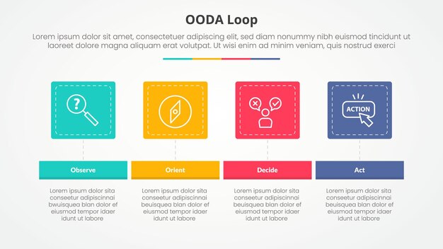 OODA loop infographic concept for slide presentation with round square horizontal with 4 point list with flat style
