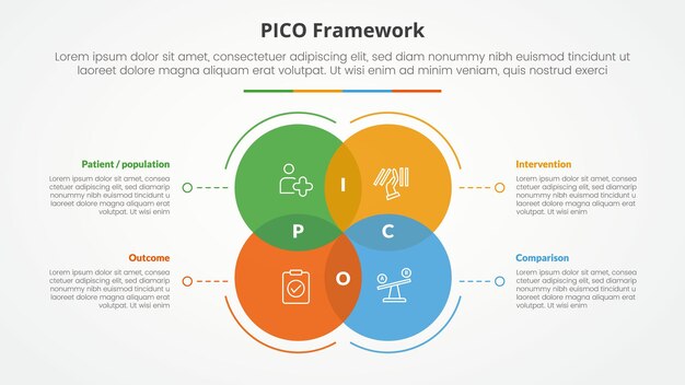PICO framework infographic concept for slide presentation with big circle venn blending with dotted line with 4 point list with flat style