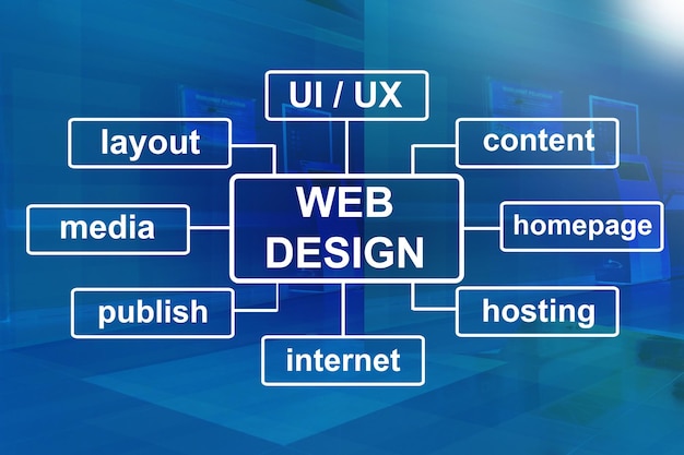 Web design program diagram UI UX user interface and experience website layout design concept