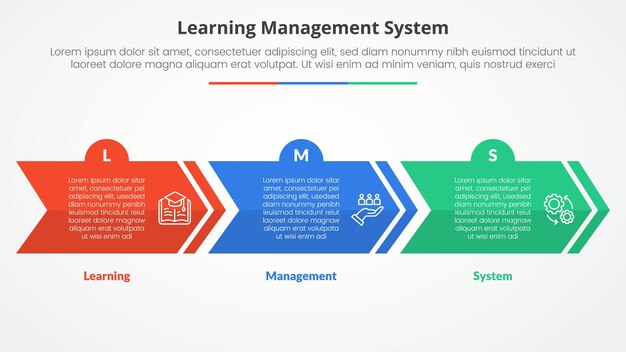 LMS learning management system infographic concept for slide presentation with creative arrow horizontal block shape with 3 point list with flat style