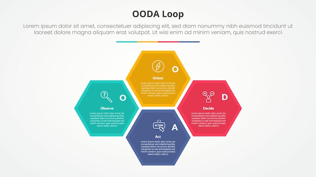 OODA loop infographic concept for slide presentation with hexagonal structure cycle circular on center with 4 point list with flat style