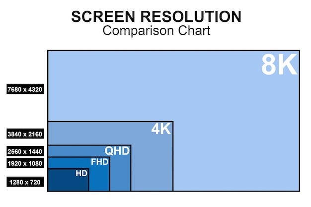 Photo tableau comparatif des tailles de résolution d'affichage