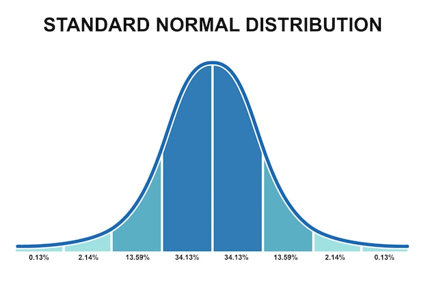 standard normal distribution standard deviation and coverage in statistics