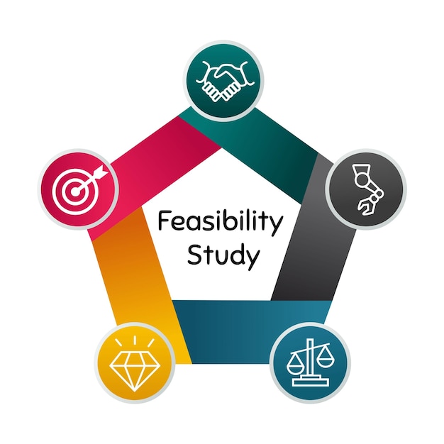 circular diagram labeled Feasibility Study with various icons representing different stages of the