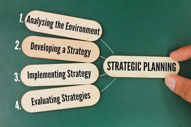 4 step process for strategic planning ie analyzing the environment developing a strategy implement