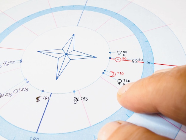 Una carta astrologica con un cerchio zodiacale multicolore, i pianeti e le loro coordinate