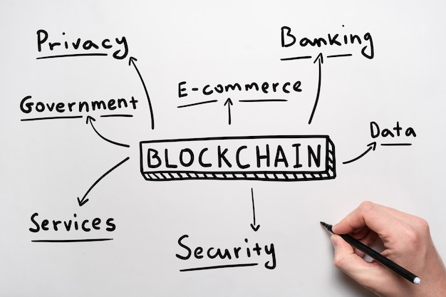 Concept of blockchain mind map in handwritten style. Business tool.