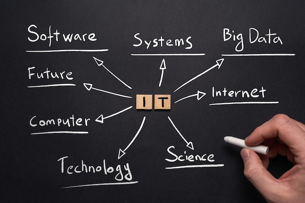 Concept of Information Technology mind map in handwritten style.