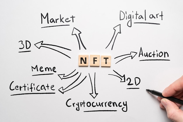 Concept of nft mind map in handwritten style.