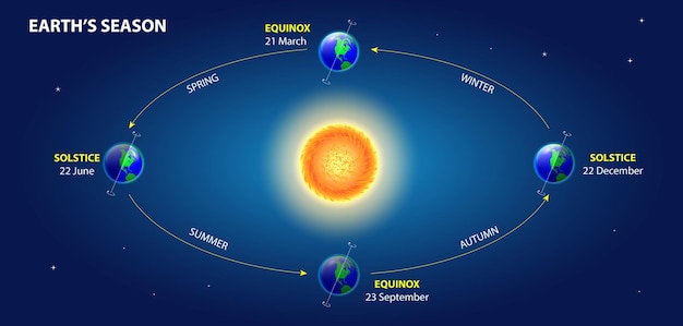 earth rotation diagram with pole and equator 3D Illustration