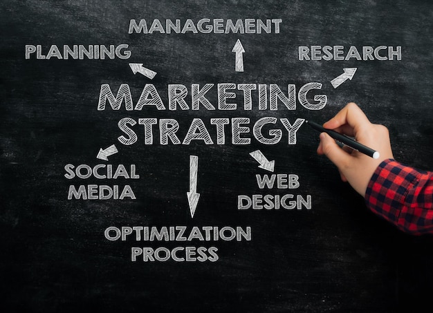 Marketing Strategies – Understanding The Basics