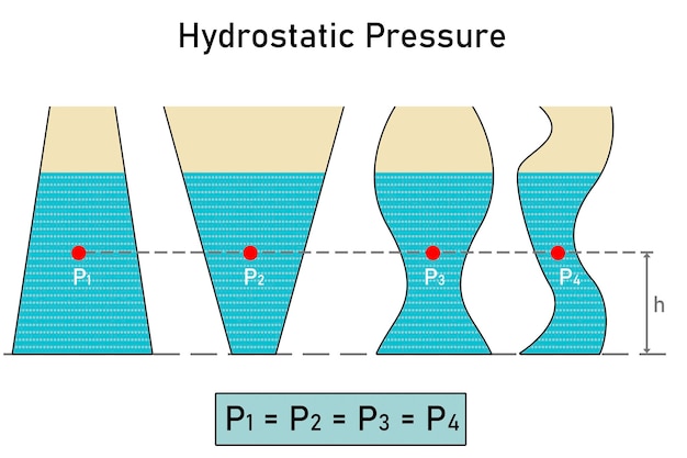 Foto hydrostatische druk binnen verschillende containers