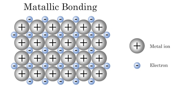 写真 金属イオンと電子間の金属結合