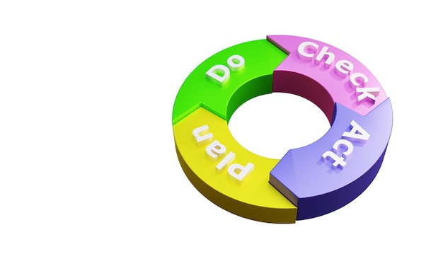 PDCA-cyclus plandocheckact cirkelvisualisatie iteratieve vierstappenbeheermethode