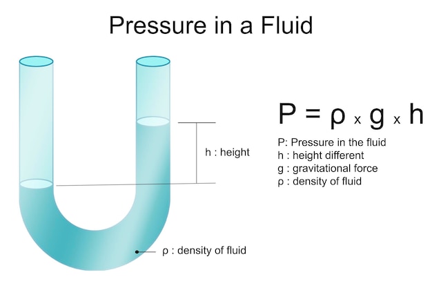 Фото Давление на диаграмме жидкости