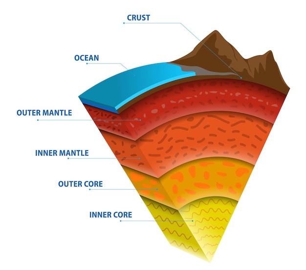 Struttura della geografia terrestre concetto infografico 3d illustrazione