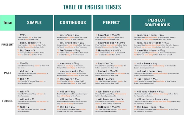 Foto tabella dei tempi inglesi tabella completa di tutti i tempi inglesi con esempi