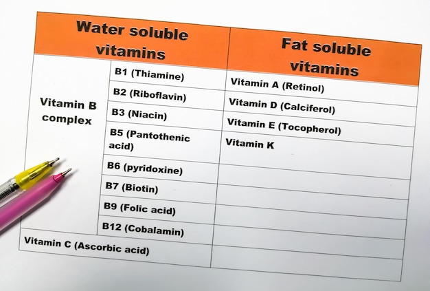 Photo water soluble and fat soluble vitamins