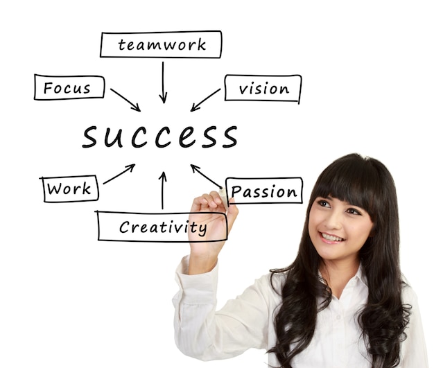 Woman write Success flow chart