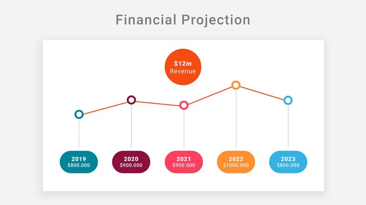 PSD financial projection